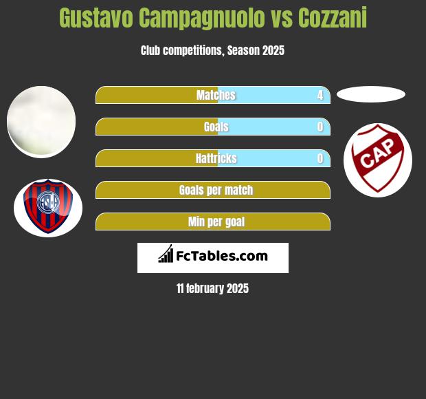 Gustavo Campagnuolo vs Cozzani h2h player stats