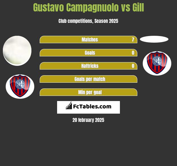 Gustavo Campagnuolo vs Gill h2h player stats