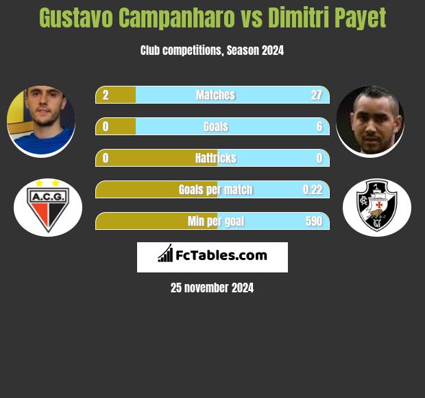 Gustavo Campanharo vs Dimitri Payet h2h player stats