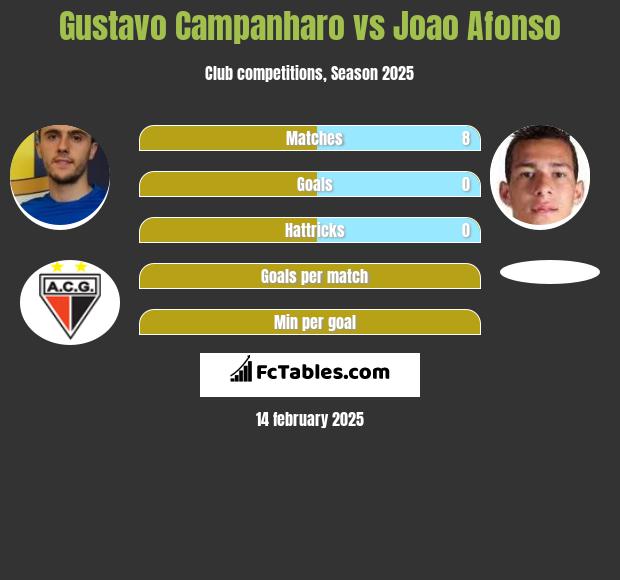 Gustavo Campanharo vs Joao Afonso h2h player stats