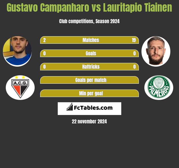 Gustavo Campanharo vs Lauritapio Tiainen h2h player stats