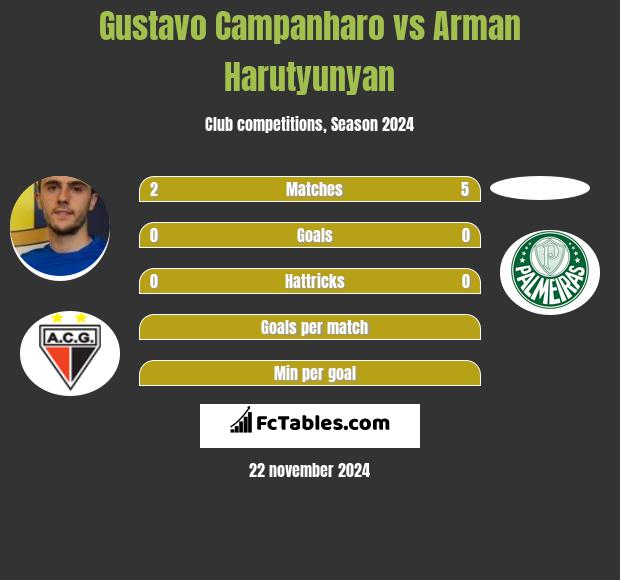 Gustavo Campanharo vs Arman Harutyunyan h2h player stats