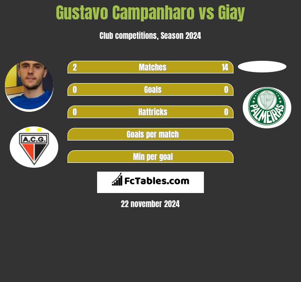 Gustavo Campanharo vs Giay h2h player stats