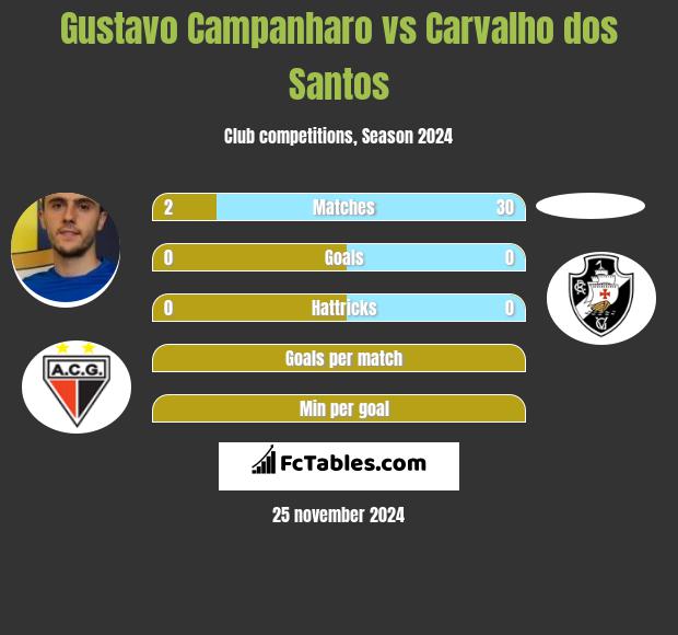 Gustavo Campanharo vs Carvalho dos Santos h2h player stats