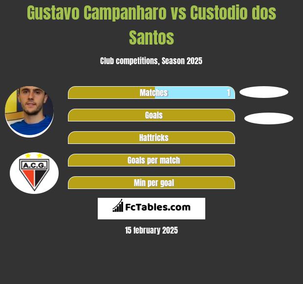 Gustavo Campanharo vs Custodio dos Santos h2h player stats