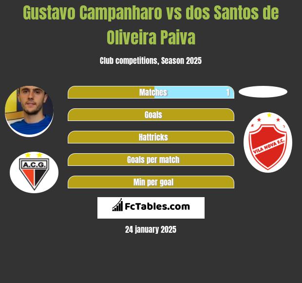 Gustavo Campanharo vs dos Santos de Oliveira Paiva h2h player stats