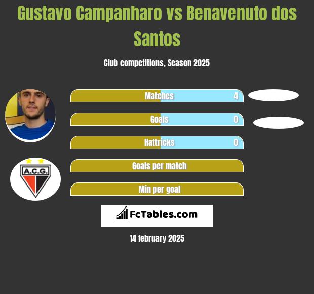 Gustavo Campanharo vs Benavenuto dos Santos h2h player stats