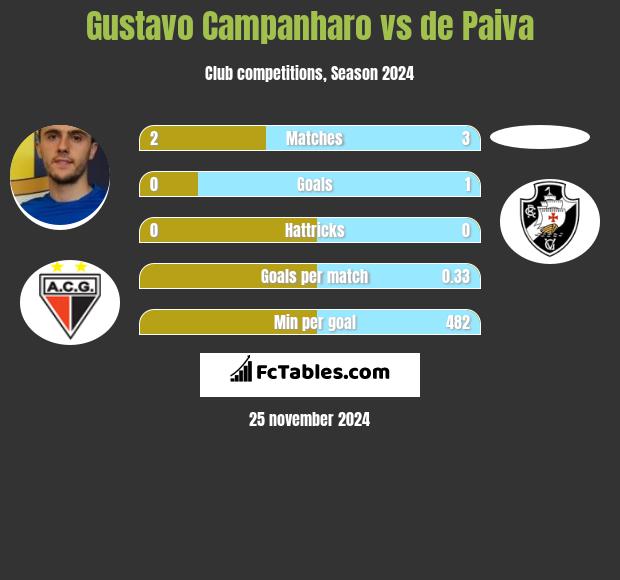 Gustavo Campanharo vs de Paiva h2h player stats