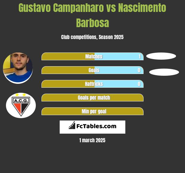 Gustavo Campanharo vs Nascimento Barbosa h2h player stats