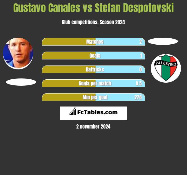 Gustavo Canales vs Stefan Despotovski h2h player stats