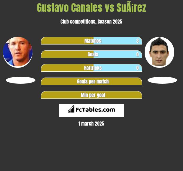 Gustavo Canales vs SuÃ¡rez h2h player stats