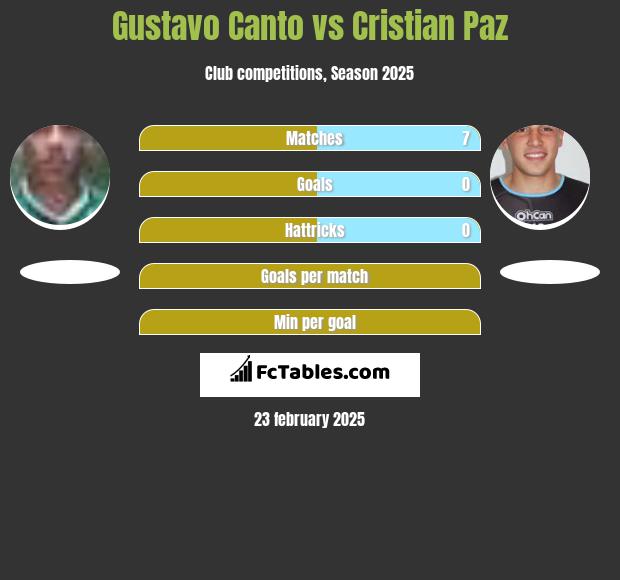 Gustavo Canto vs Cristian Paz h2h player stats