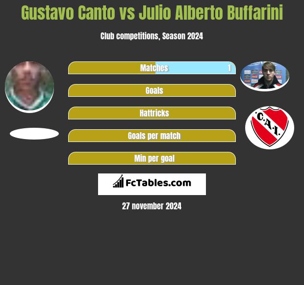 Gustavo Canto vs Julio Alberto Buffarini h2h player stats