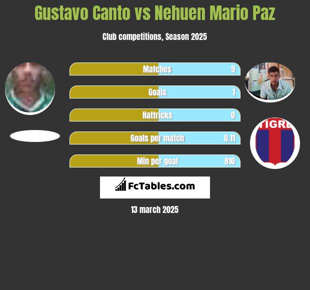 Gustavo Canto vs Nehuen Mario Paz h2h player stats