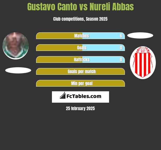 Gustavo Canto vs Nureli Abbas h2h player stats