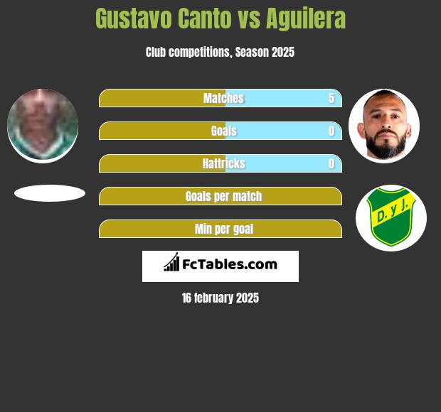 Gustavo Canto vs Aguilera h2h player stats