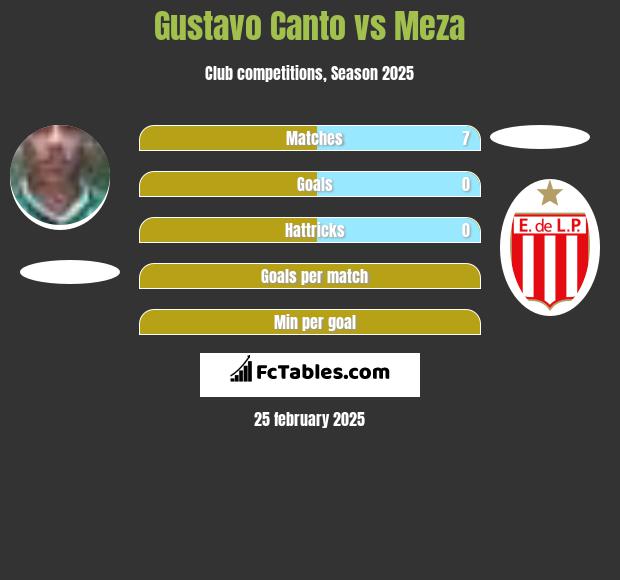 Gustavo Canto vs Meza h2h player stats