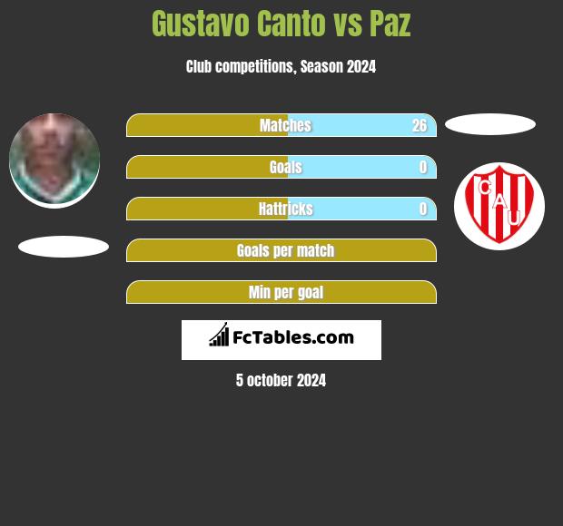 Gustavo Canto vs Paz h2h player stats