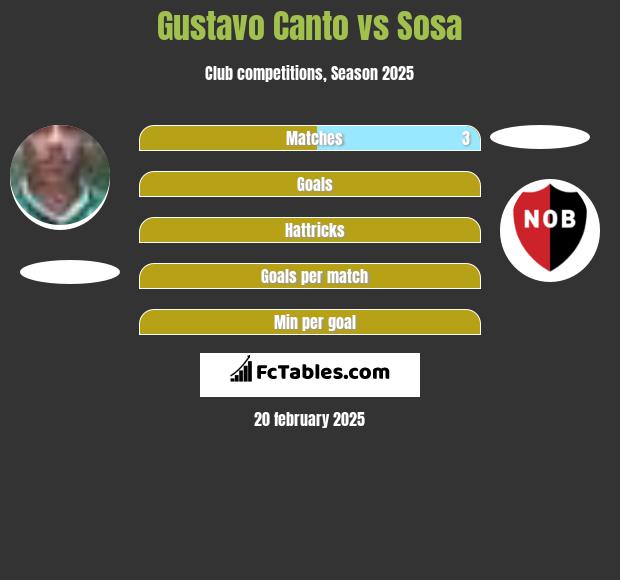 Gustavo Canto vs Sosa h2h player stats