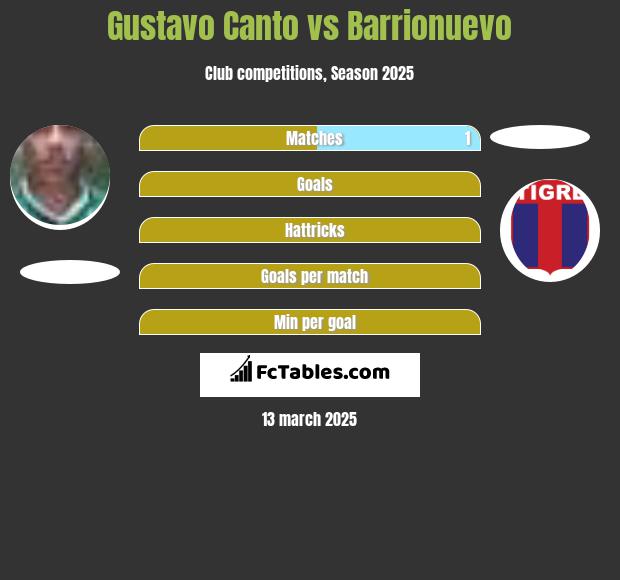 Gustavo Canto vs Barrionuevo h2h player stats