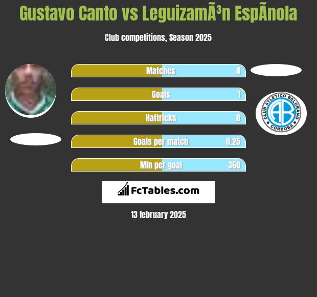 Gustavo Canto vs LeguizamÃ³n EspÃ­nola h2h player stats