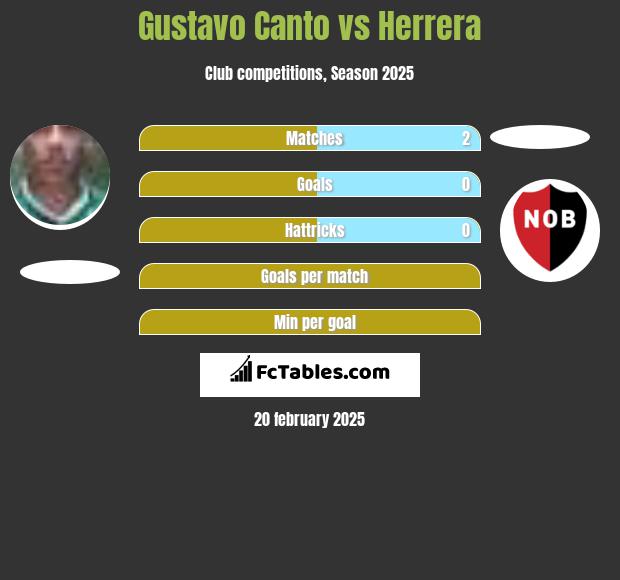 Gustavo Canto vs Herrera h2h player stats