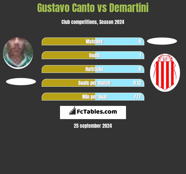 Gustavo Canto vs Demartini h2h player stats