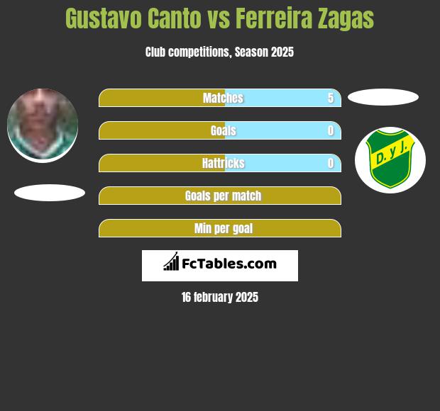 Gustavo Canto vs Ferreira Zagas h2h player stats