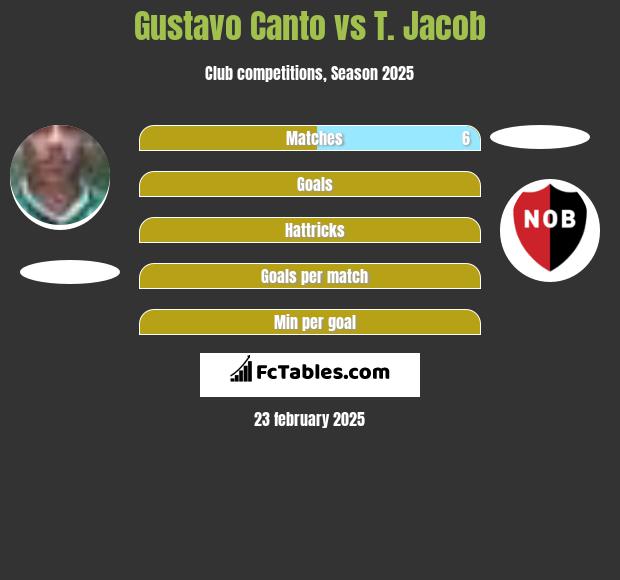 Gustavo Canto vs T. Jacob h2h player stats