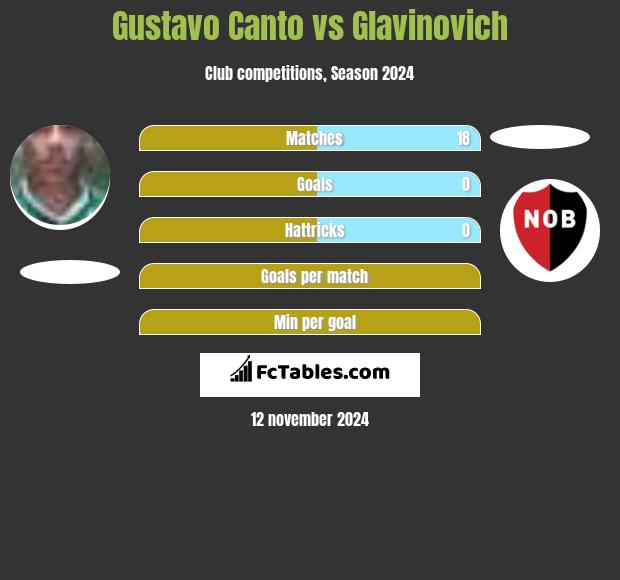 Gustavo Canto vs Glavinovich h2h player stats