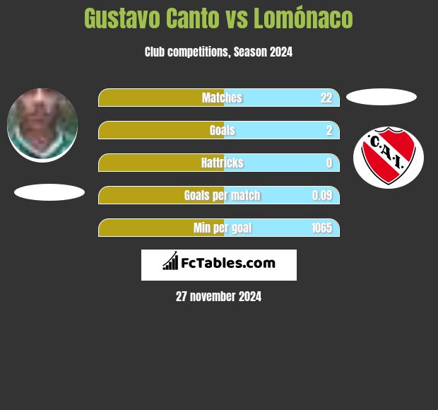 Gustavo Canto vs Lomónaco h2h player stats