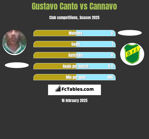 Gustavo Canto vs Cannavo h2h player stats