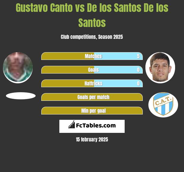 Gustavo Canto vs De los Santos De los Santos h2h player stats