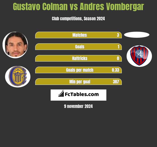 Gustavo Colman vs Andres Vombergar h2h player stats