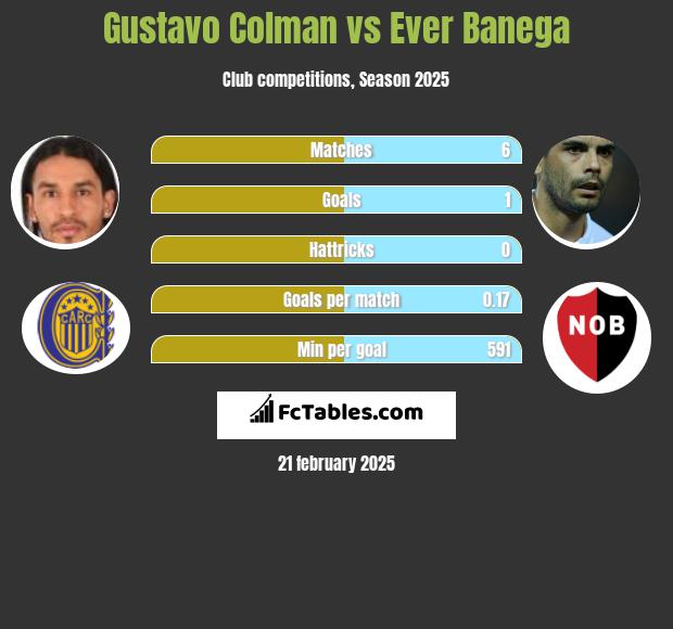 Gustavo Colman vs Ever Banega h2h player stats