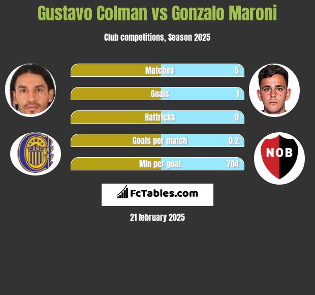 Gustavo Colman vs Gonzalo Maroni h2h player stats