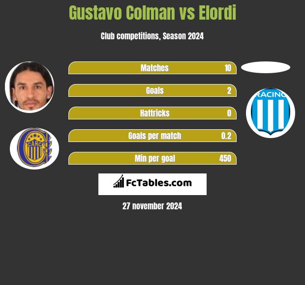 Gustavo Colman vs Elordi h2h player stats