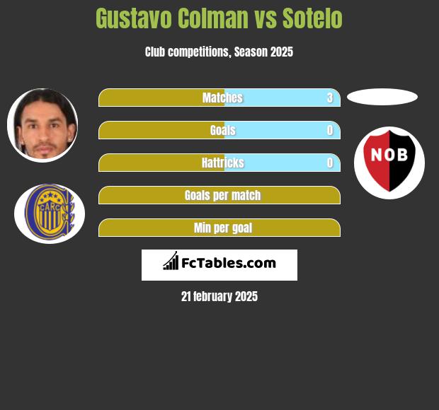 Gustavo Colman vs Sotelo h2h player stats