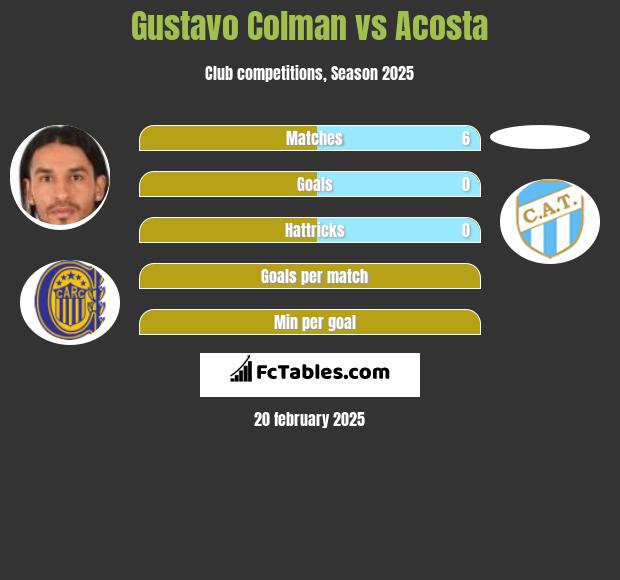 Gustavo Colman vs Acosta h2h player stats