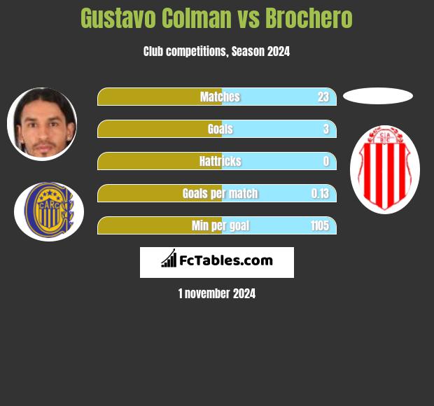 Gustavo Colman vs Brochero h2h player stats