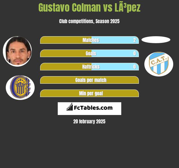 Gustavo Colman vs LÃ³pez h2h player stats