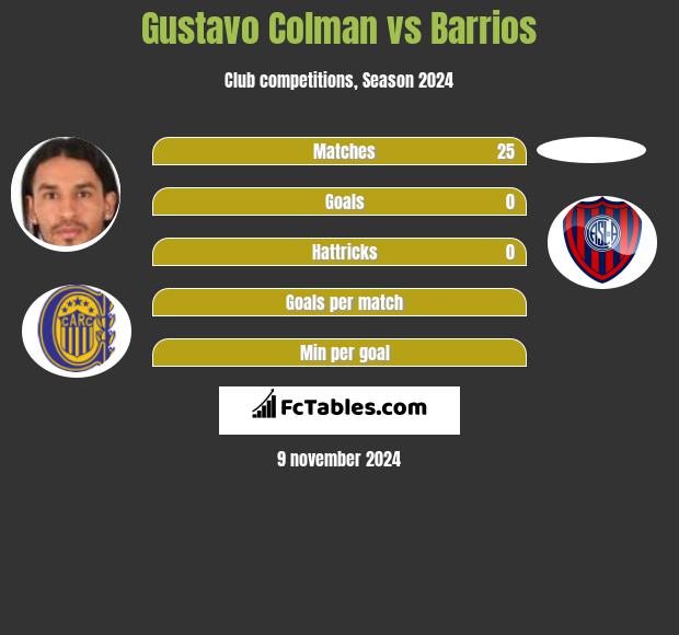 Gustavo Colman vs Barrios h2h player stats