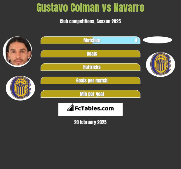 Gustavo Colman vs Navarro h2h player stats