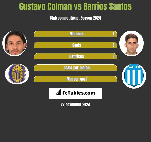 Gustavo Colman vs Barrios Santos h2h player stats