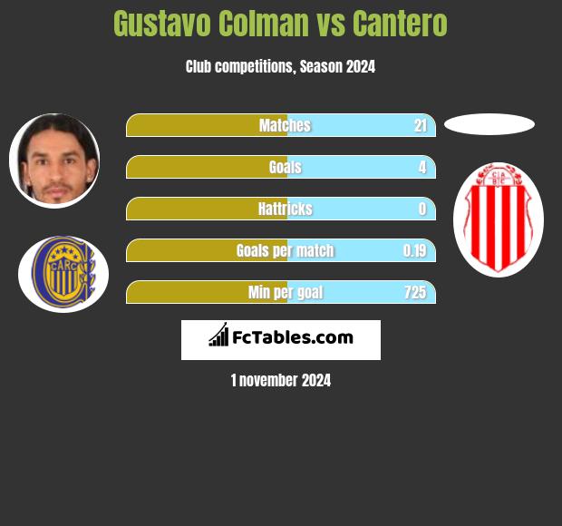 Gustavo Colman vs Cantero h2h player stats