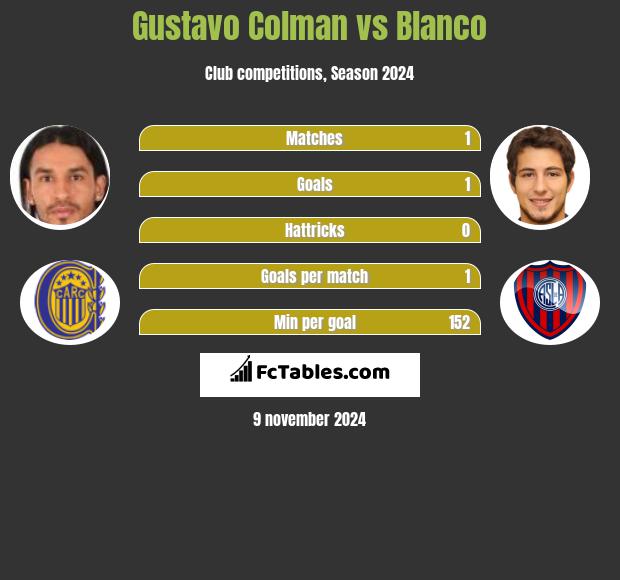 Gustavo Colman vs Blanco h2h player stats