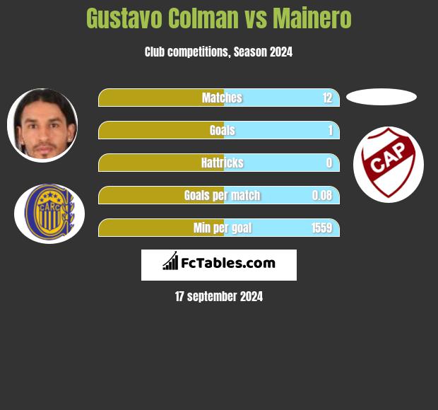 Gustavo Colman vs Mainero h2h player stats