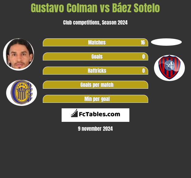 Gustavo Colman vs Báez Sotelo h2h player stats