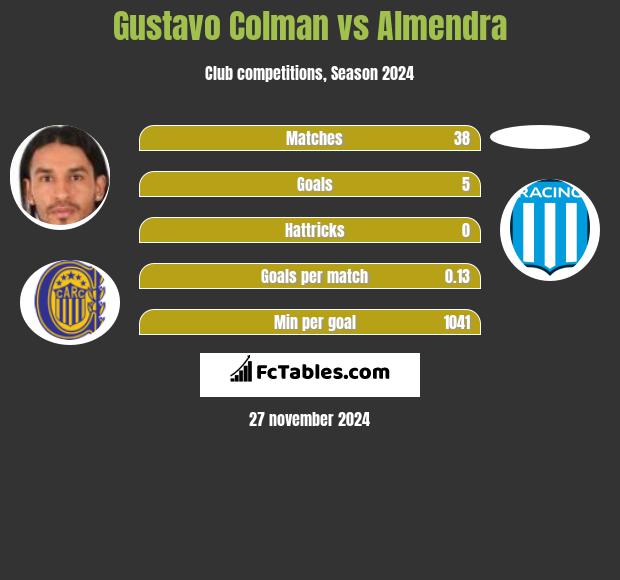 Gustavo Colman vs Almendra h2h player stats