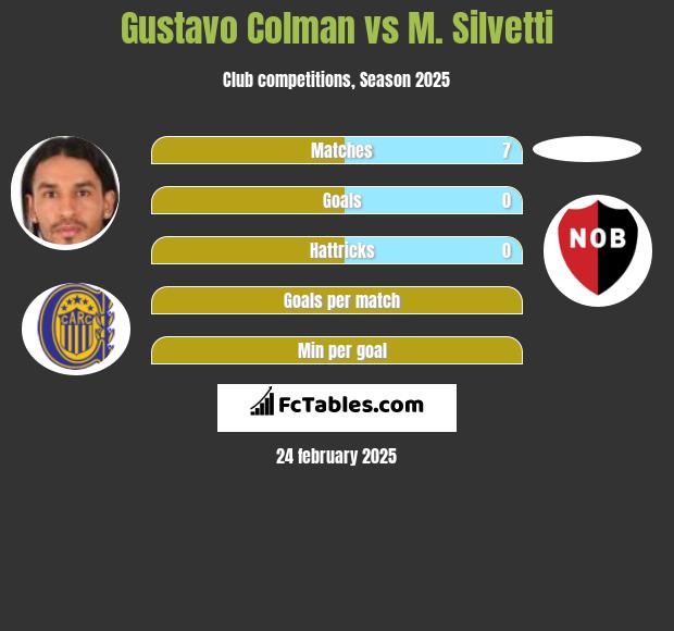 Gustavo Colman vs M. Silvetti h2h player stats